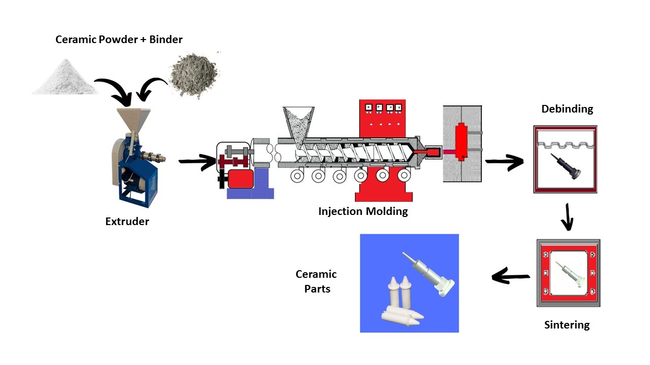Advanced Technology Structural Industrial Ceramic Parts 2 Ceramic Process