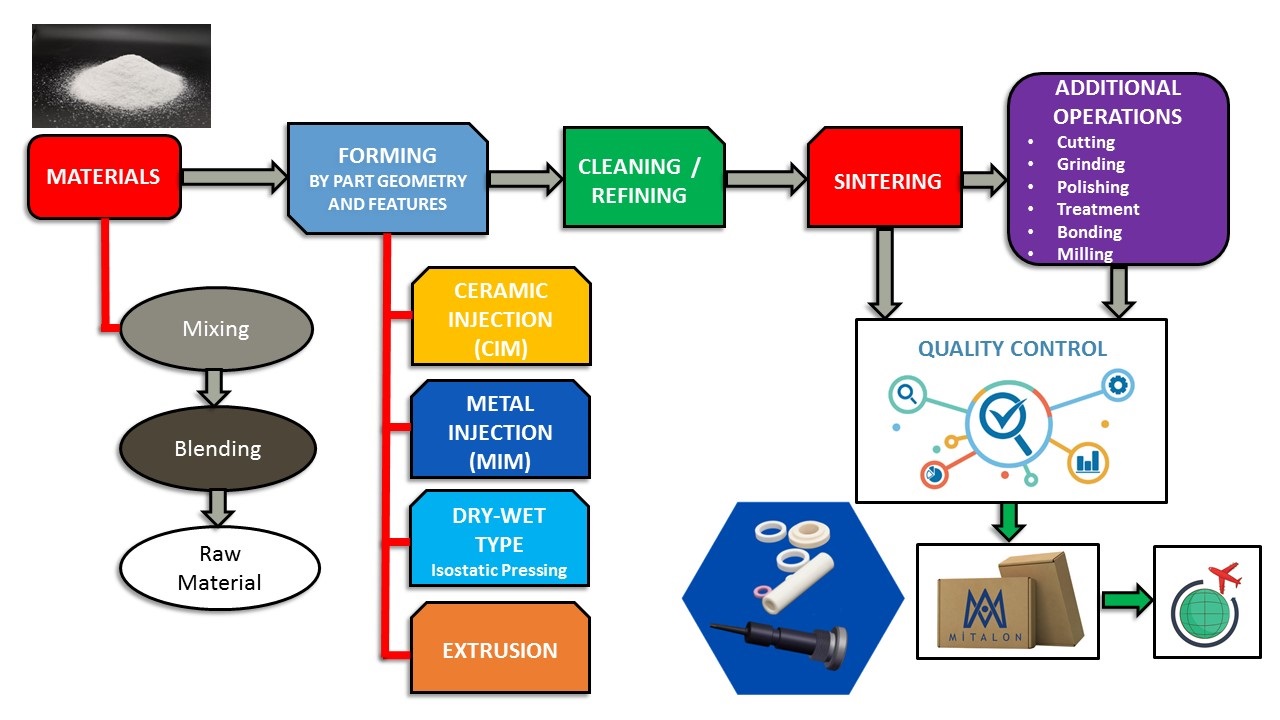 Advanced Technology Structural Industrial Ceramic Parts 1 Ceramic Process
